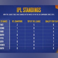 Insights on the IPL Standings after Match 29